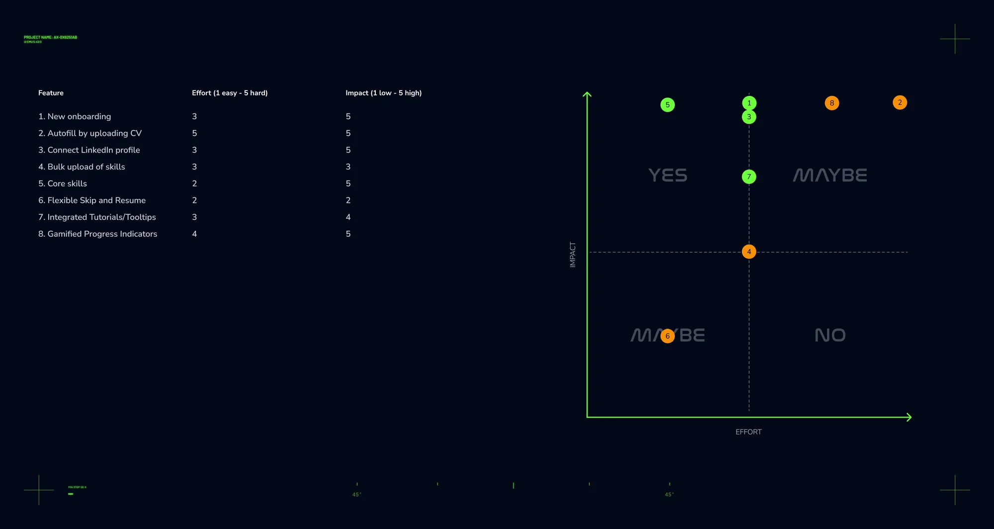 Effort vs Impact chart — feature prioritisation matrix