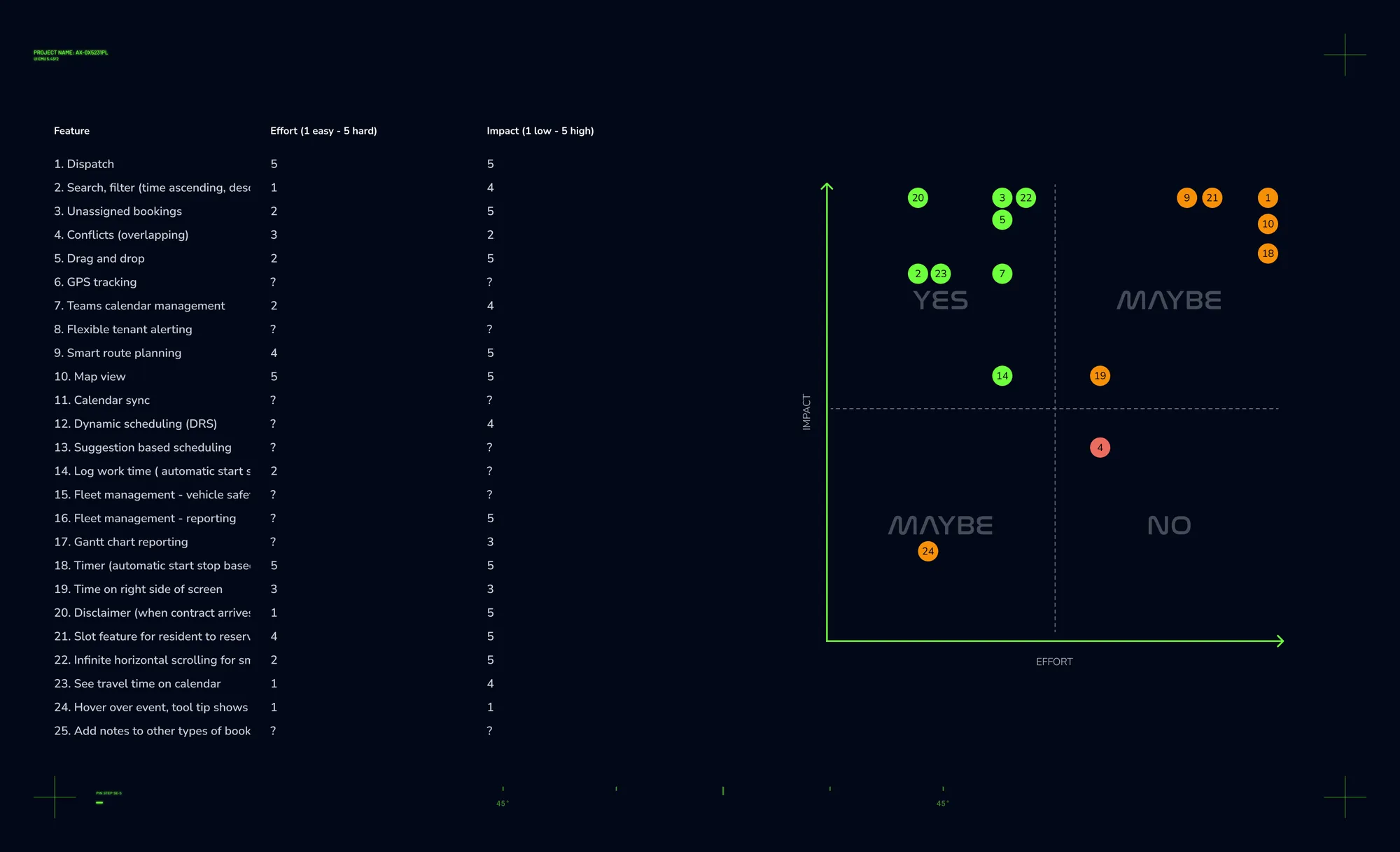 Effort vs Impact chart — prioritising the 25 candidate calendar features