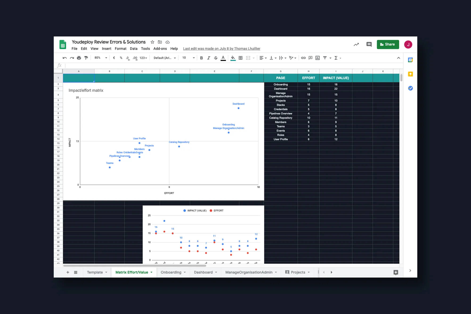 Effort versus impact matrix — the platform audit scored in a spreadsheet