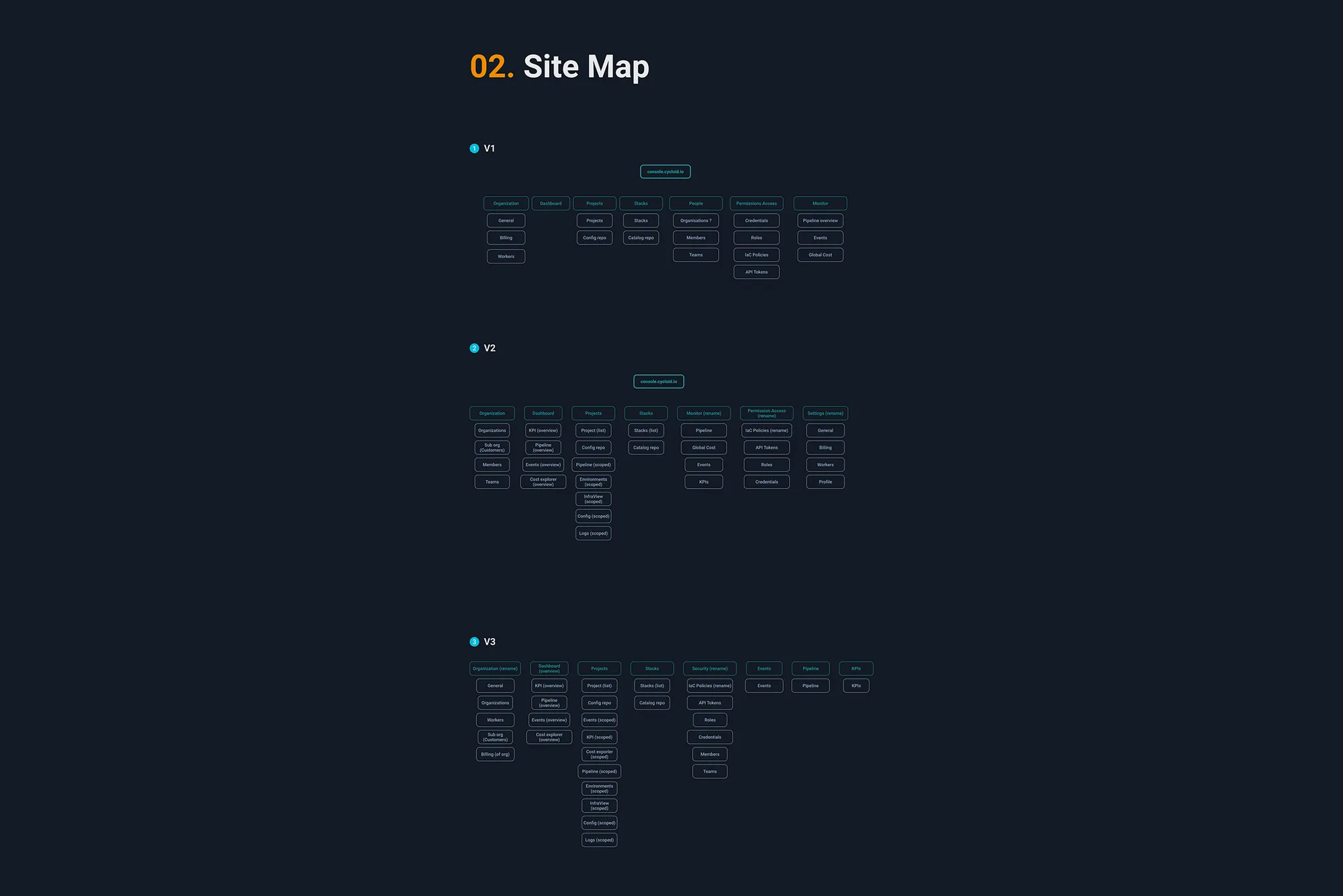Site map 1 — the platform's page structure before restructuring