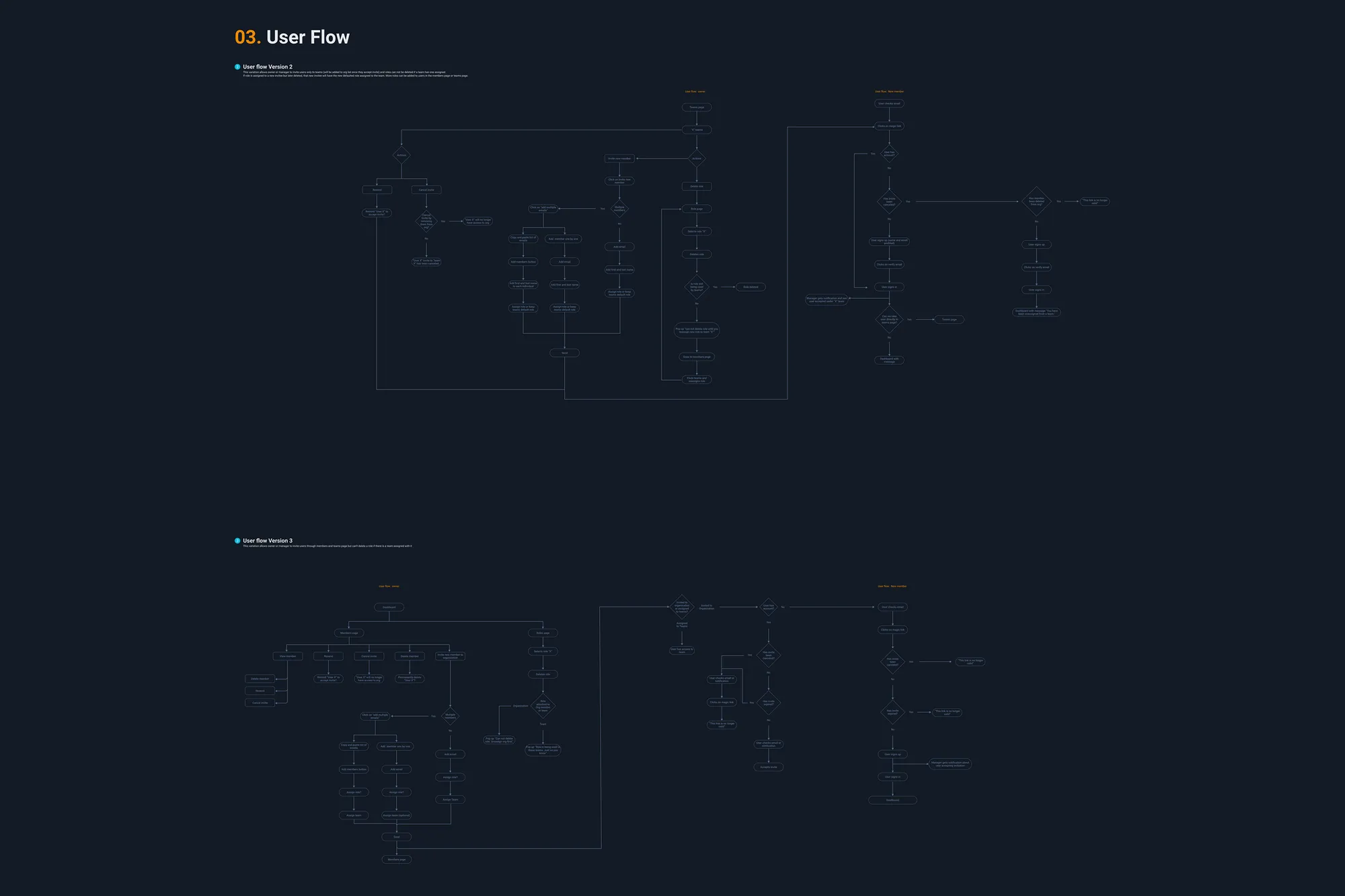 User flow 1 — wireframed steps for inviting a new user