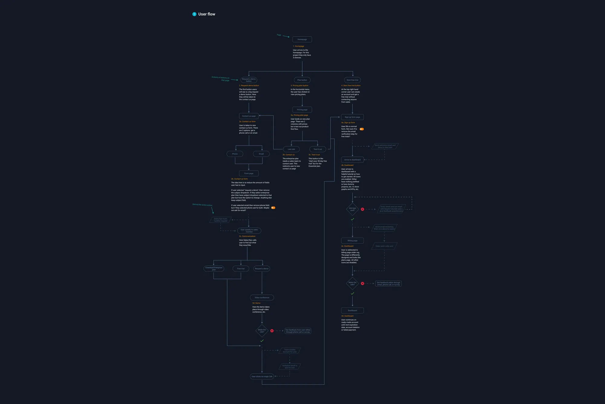 User flow 2 — wireframed steps for the menu restructure
