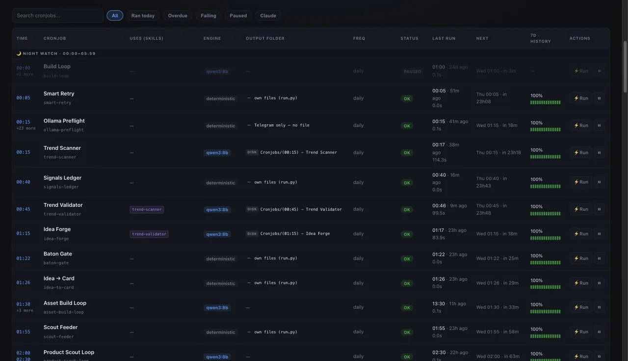 The Table — every job with schedule, engine, dependencies and a 14-run history strip
