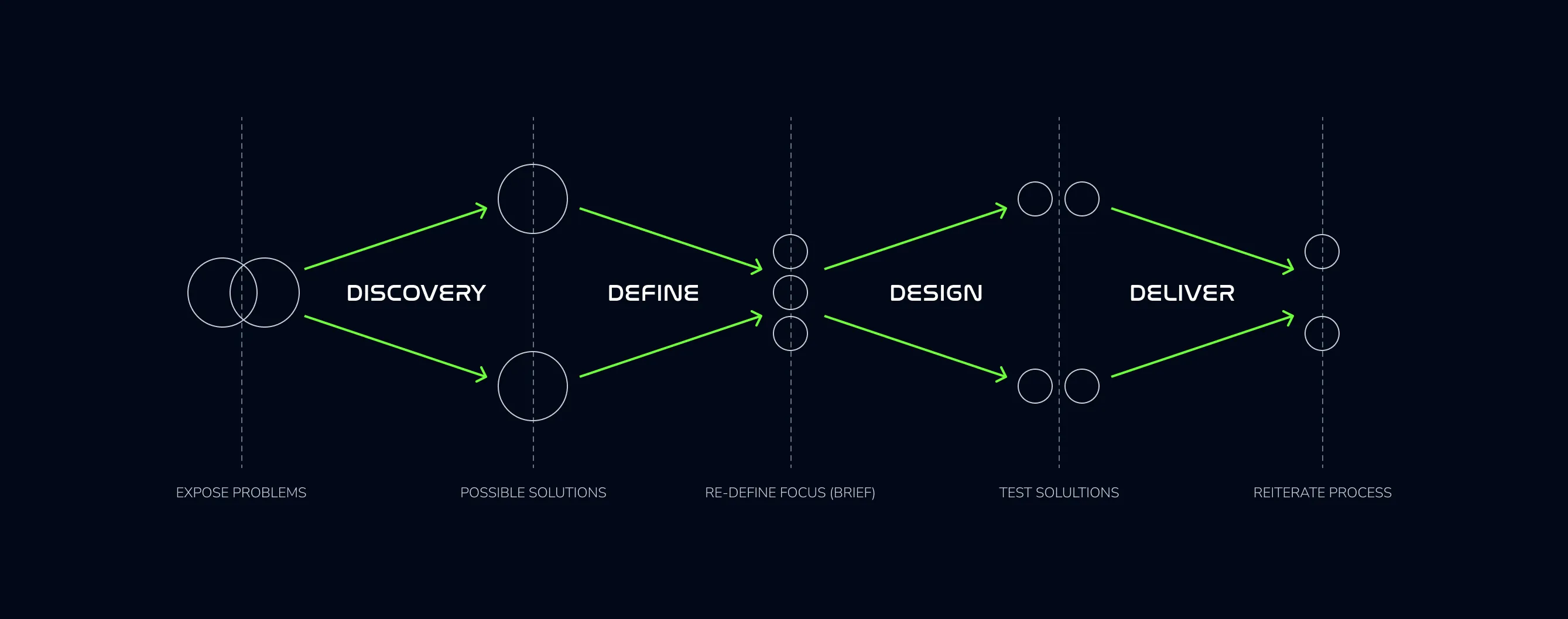 Double-diamond process chart: Discovery expands from exposing problems to possible solutions, Define narrows to a re-defined focus or brief, Design expands into tested solutions, Deliver narrows to a reiterated process.