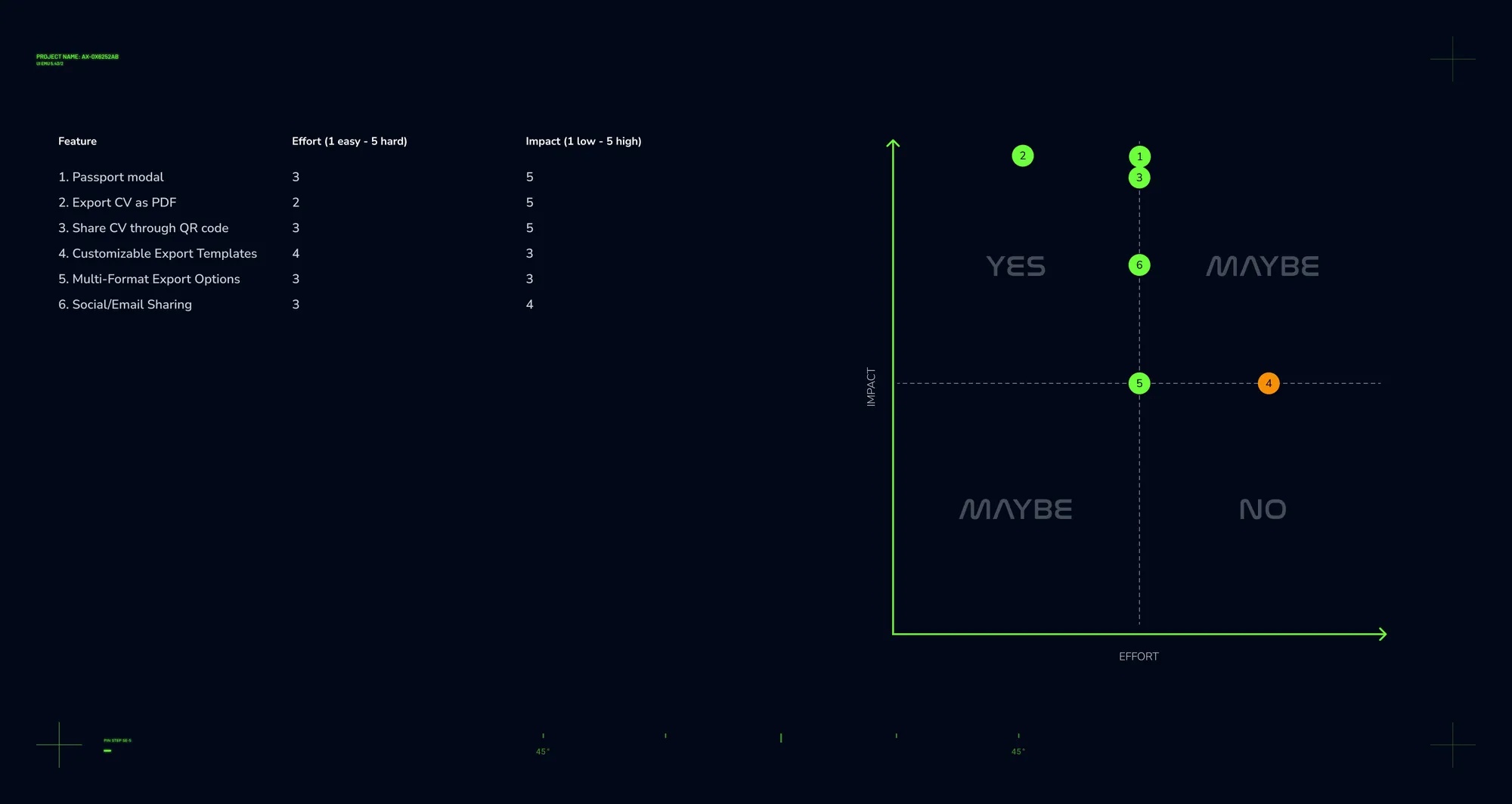 Effort vs Impact chart — feature prioritisation matrix