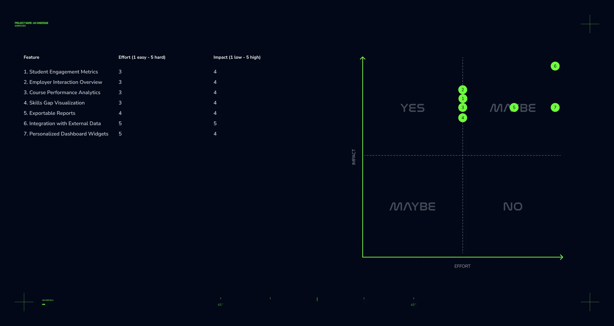 Effort vs Impact chart — feature prioritisation matrix for the skills mapping dashboard