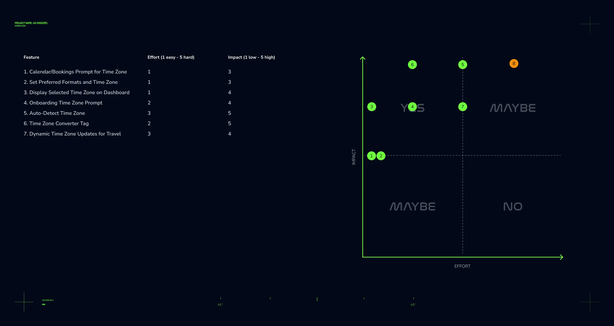Effort vs Impact chart — prioritising time zone features against build cost