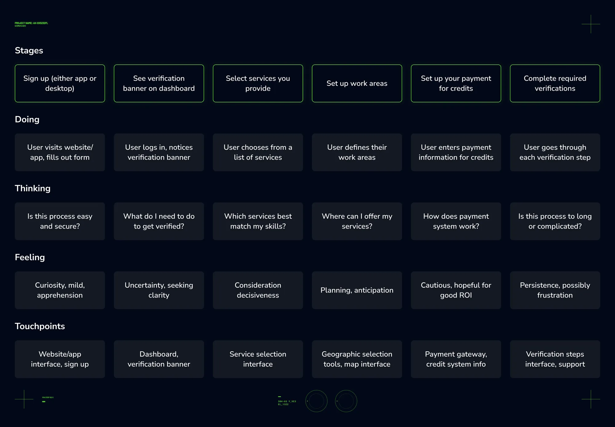 Customer journey map — stages, actions and emotions from sign-up through verification